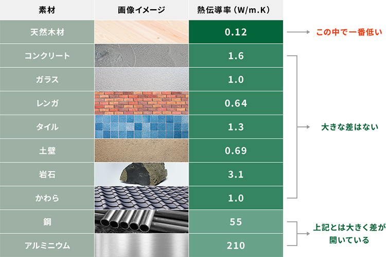 素材ごとの熱伝導率