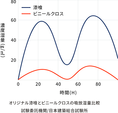 漆喰の調湿性能
