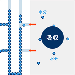 室内が湿っていると