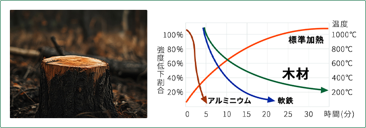 木は、鉄よりも火に強い耐火住宅建材です。