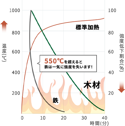 木は、鉄よりも火に強い耐火住宅建材です。