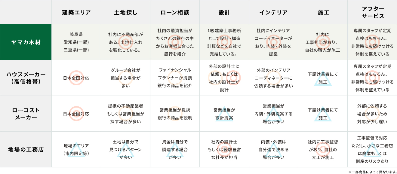 建築エリア,土地探し,ローン相談,統計,インテリア,施工,アフターサービス